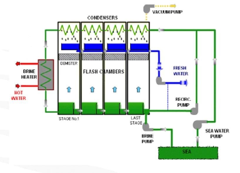 Description of the unit and process